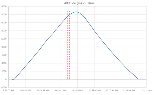 Plot of Altitude vs. Time for NS-112