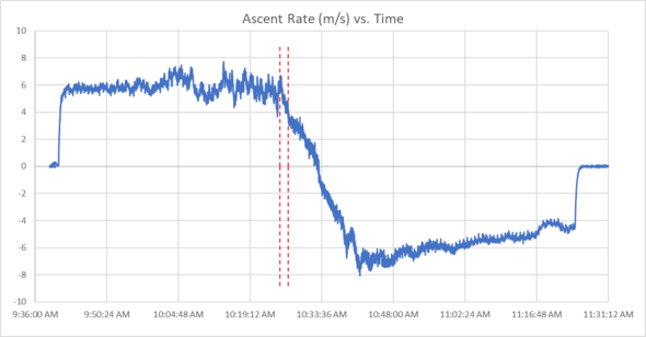 Plot of Ascent Rate vs. Time for NS-112